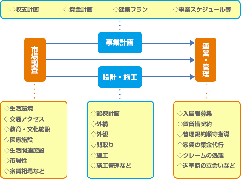 港不動産の企画・建設・運営・管理・販売対応