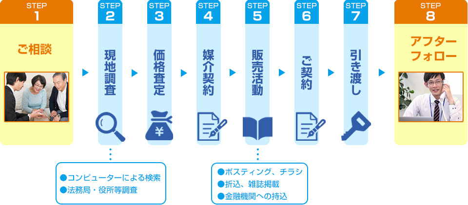 売却までの流れ一覧図